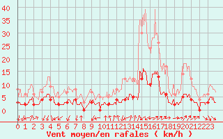 Courbe de la force du vent pour Bourg-Saint-Maurice (73)