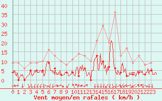 Courbe de la force du vent pour Gap (05)