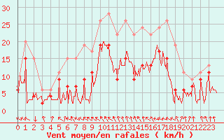 Courbe de la force du vent pour Roanne (42)