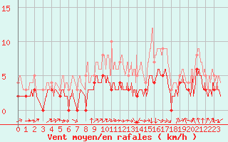 Courbe de la force du vent pour Albi (81)