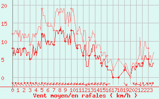 Courbe de la force du vent pour Castelsarrasin (82)