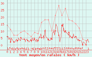 Courbe de la force du vent pour Vannes-Sn (56)