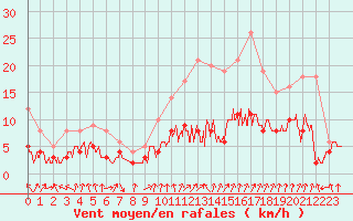 Courbe de la force du vent pour Colmar (68)