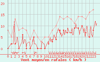 Courbe de la force du vent pour Nuaill-sur-Boutonne (17)