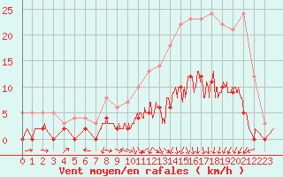 Courbe de la force du vent pour Rancennes (08)