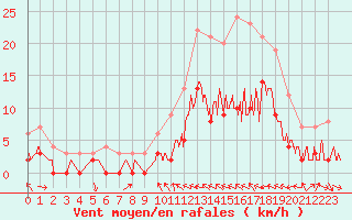 Courbe de la force du vent pour Charleville-Mzires (08)