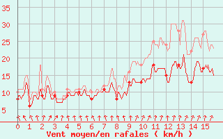 Courbe de la force du vent pour Chlons-en-Champagne (51)