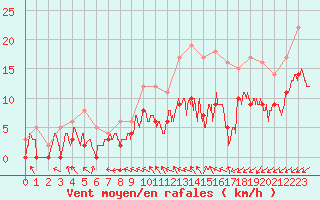 Courbe de la force du vent pour Creil (60)