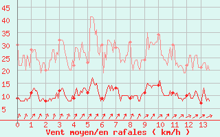 Courbe de la force du vent pour Besanon (25)