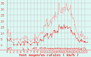 Courbe de la force du vent pour Aix-en-Provence (13)