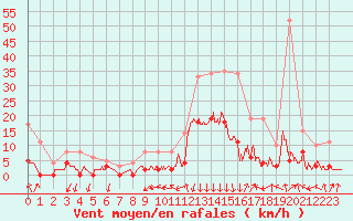 Courbe de la force du vent pour Bagnres-de-Luchon (31)