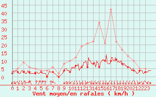 Courbe de la force du vent pour Colmar (68)