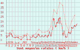 Courbe de la force du vent pour Alaigne (11)