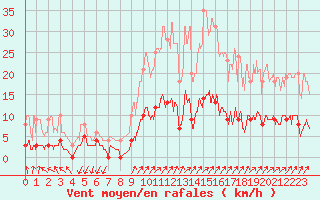 Courbe de la force du vent pour Besanon (25)