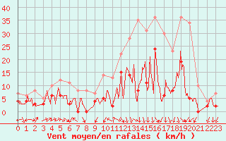 Courbe de la force du vent pour Autun (71)