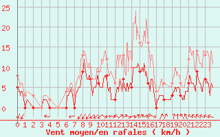 Courbe de la force du vent pour Sari d