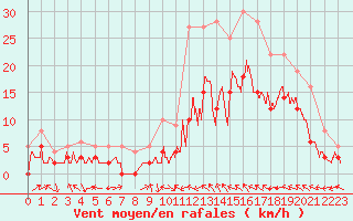 Courbe de la force du vent pour Le Luc - Cannet des Maures (83)