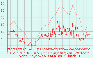 Courbe de la force du vent pour Angers-Marc (49)