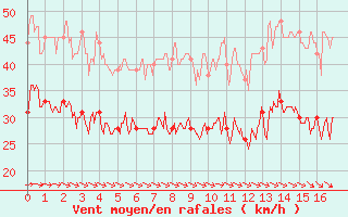 Courbe de la force du vent pour Cap Ferret (33)