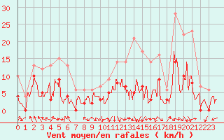 Courbe de la force du vent pour Saint-Girons (09)