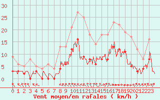 Courbe de la force du vent pour Is-en-Bassigny (52)