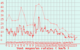 Courbe de la force du vent pour Saint-Girons (09)