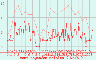 Courbe de la force du vent pour Nevers (58)