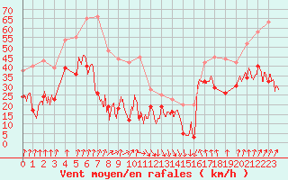 Courbe de la force du vent pour Cap Bar (66)