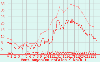 Courbe de la force du vent pour Cazaux (33)