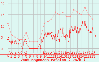 Courbe de la force du vent pour Arbrissel (35)