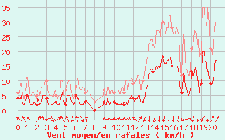 Courbe de la force du vent pour Bagnres-de-Luchon (31)