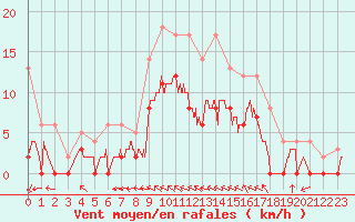 Courbe de la force du vent pour Nevers (58)