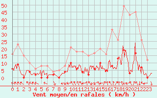 Courbe de la force du vent pour Brive-Laroche (19)