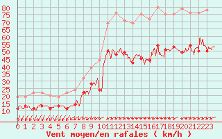 Courbe de la force du vent pour Ile du Levant (83)