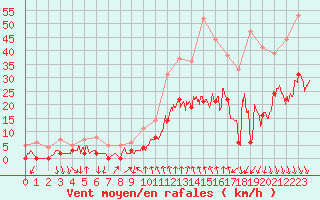 Courbe de la force du vent pour Altier (48)