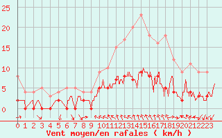 Courbe de la force du vent pour Toulon (83)