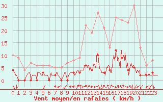 Courbe de la force du vent pour Chamonix-Mont-Blanc (74)