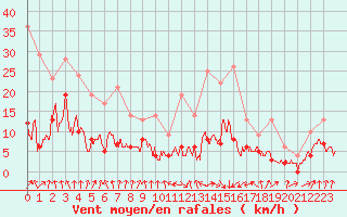 Courbe de la force du vent pour Vichy (03)