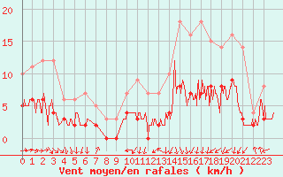 Courbe de la force du vent pour Ger (64)