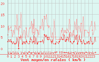 Courbe de la force du vent pour Saint-Crpin (05)