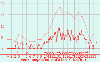 Courbe de la force du vent pour Brive-Laroche (19)