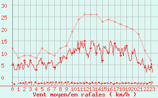 Courbe de la force du vent pour Saunay (37)