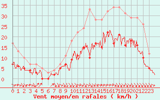 Courbe de la force du vent pour Cazaux (33)