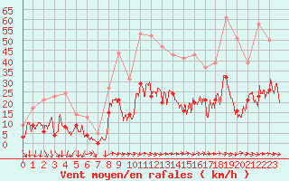 Courbe de la force du vent pour Cannes (06)