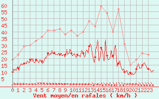 Courbe de la force du vent pour Nevers (58)