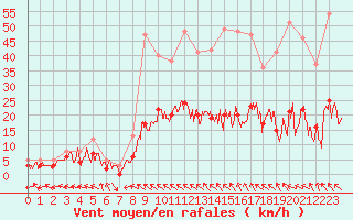 Courbe de la force du vent pour Carpentras (84)