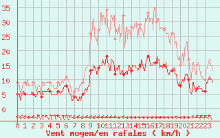 Courbe de la force du vent pour Montaut (09)