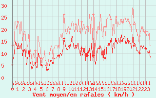 Courbe de la force du vent pour Alenon (61)