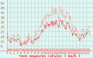 Courbe de la force du vent pour Valence (26)