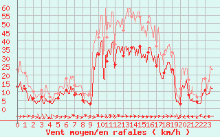 Courbe de la force du vent pour Calacuccia (2B)